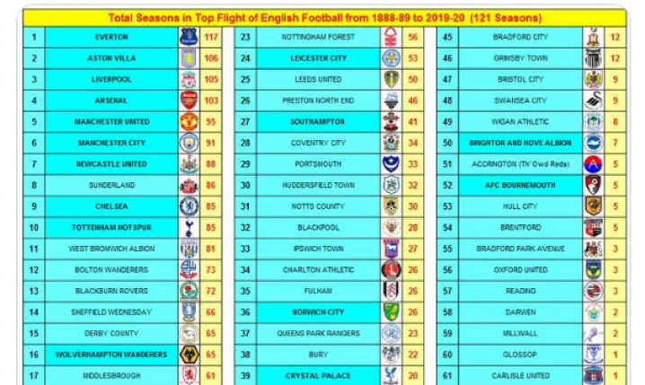 Liczba spędzonych SEZONÓW poszczególnych klubów w Premier League